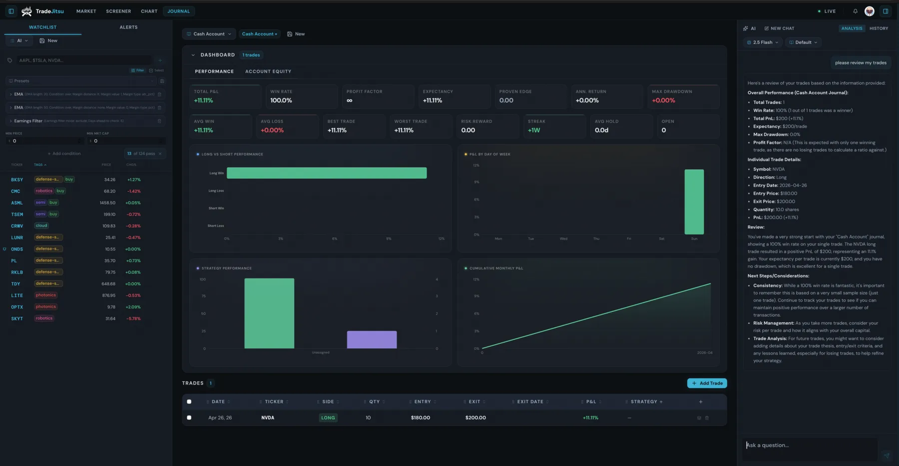 TradeJitsu journal dashboard with populated performance metrics, trade review data, and AI journal review panel.